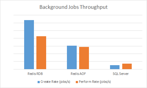 Background Jobs Throughput